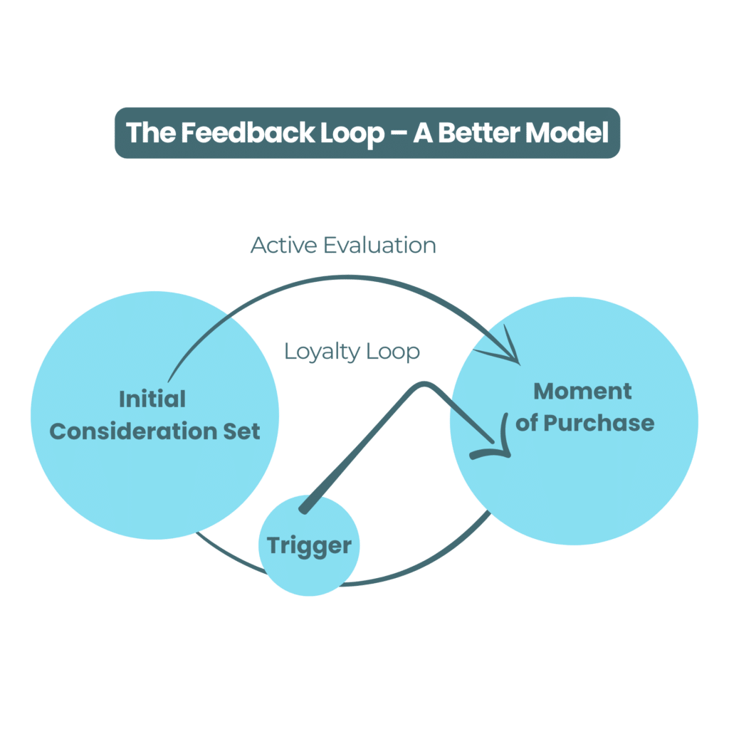 Diagram showing the feedback loop model with steps from initial consideration to purchase.