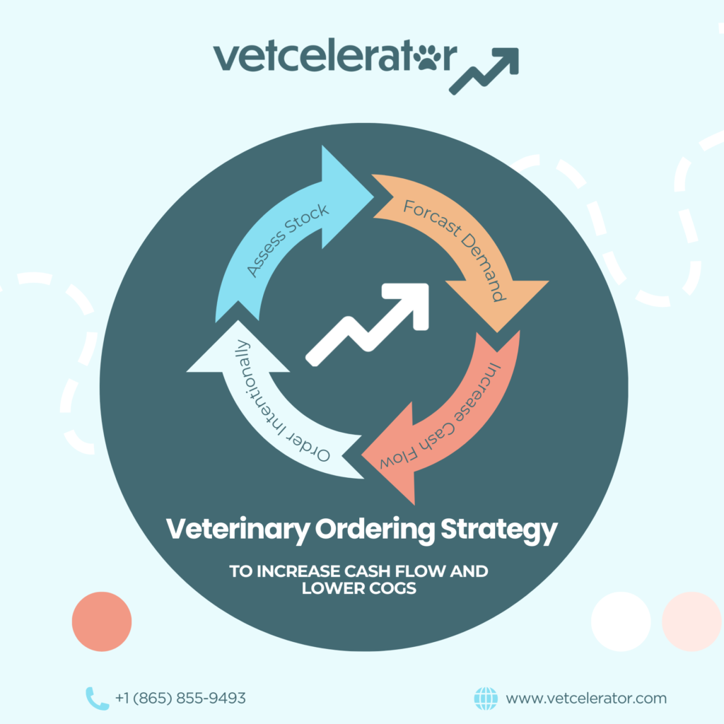 Circular diagram showing veterinary ordering strategy to assess stock, forecast demand, and increase cash flow.