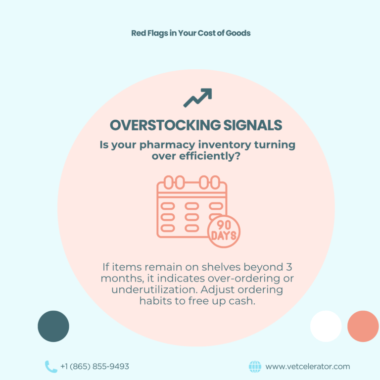Visual summary of overstocking indicators in veterinary clinics including long shelf life and inefficient turnover of pharmacy items.