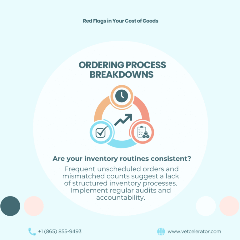 Illustration of ordering process failures and unscheduled inventory routines that increase veterinary cost of goods.