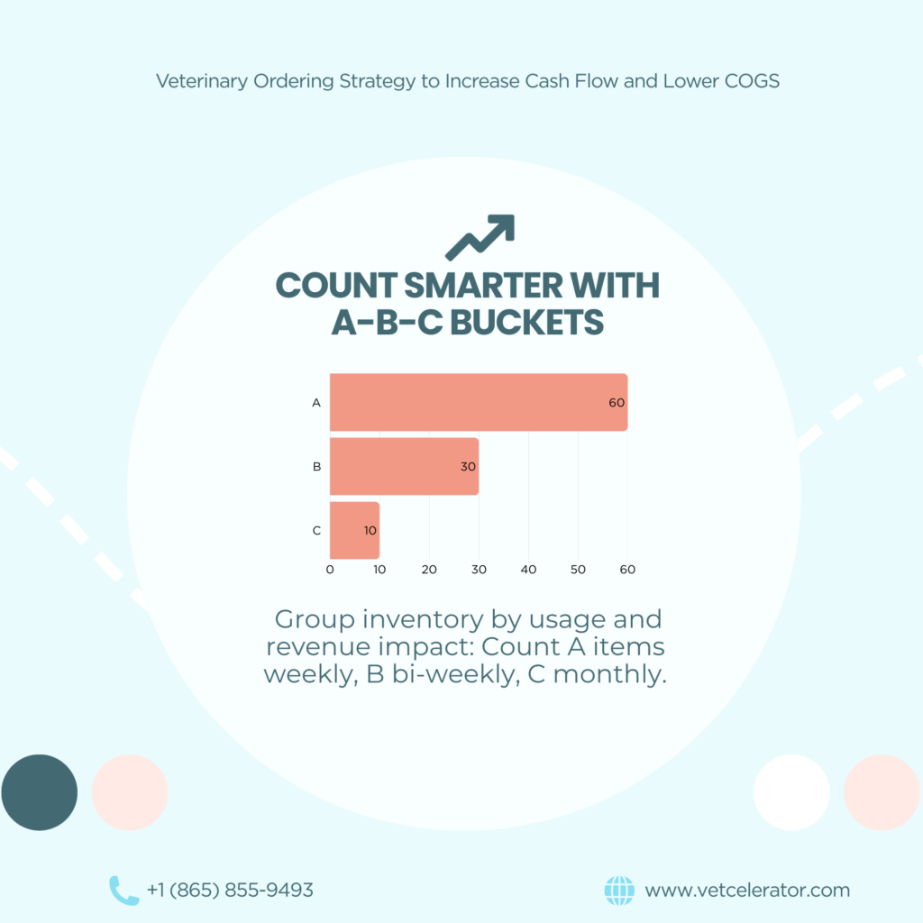 Bar chart illustrating veterinary inventory strategy using A-B-C grouping for cash flow management.