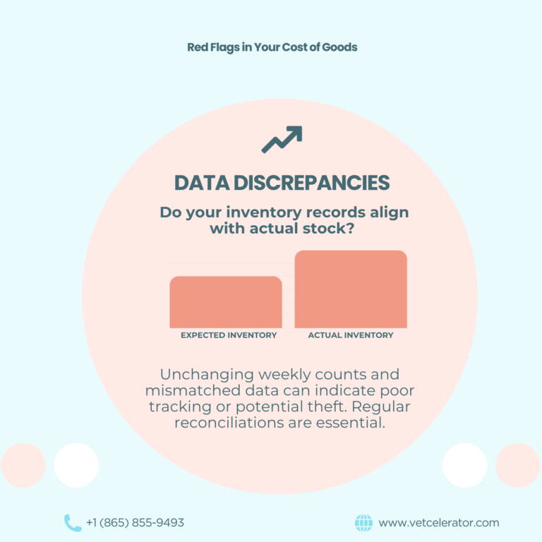 Diagram showing the risk of theft and tracking issues caused by mismatched inventory data and static counts in veterinary practices.