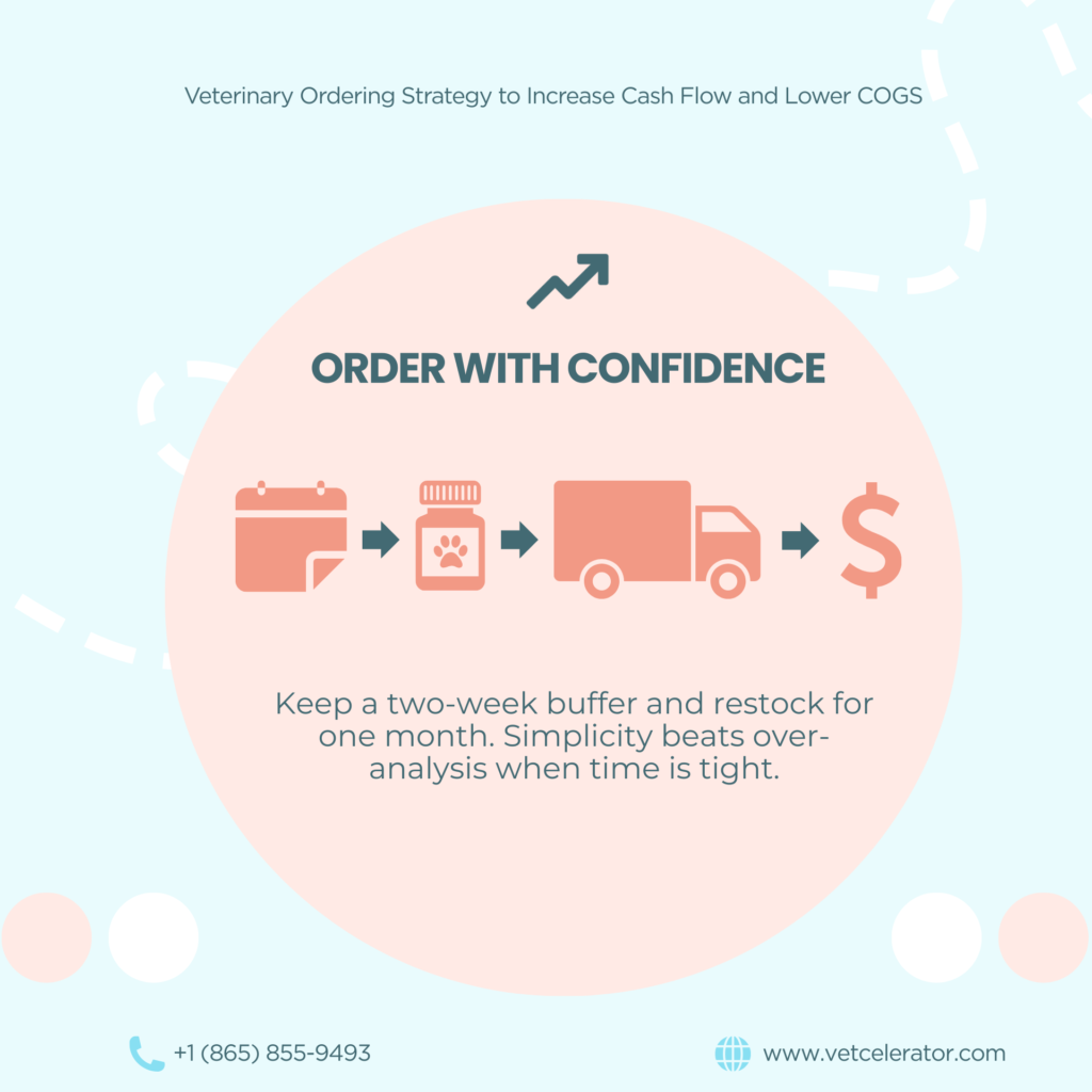 Veterinary ordering process showing calendar, medication, truck, and dollar symbols for cash flow improvement.