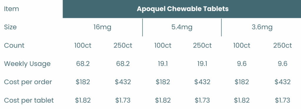 Table showing prices and usage details for Apoquel Chewable Tablets in different sizes and counts.