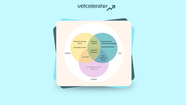 A Venn diagram on a display, labeled with media channel strategies, part of a business presentation.