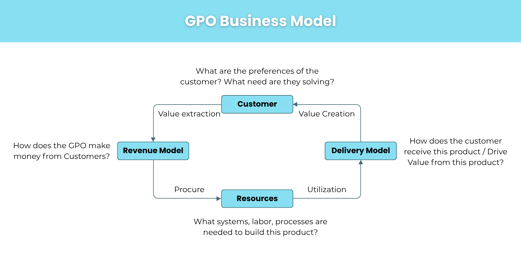 Diagram showing the GPO business model with components like Customer, Revenue Model, and Resources.