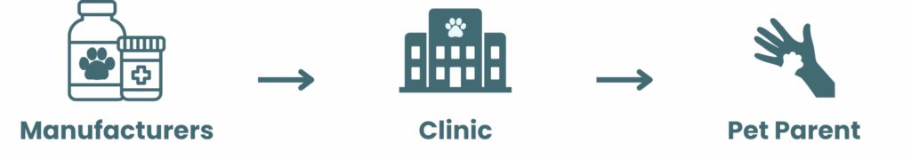 "Process flow from manufacturers to clinic, then pet parent, with icons representing each step."