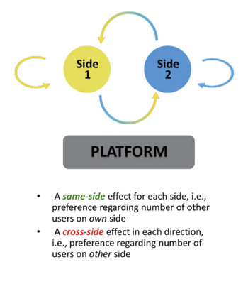 Metodo-de-Pago-Taza-Bonita-.png Diagram showing a platform with Side 1 and Side 2 connected by arrows indicating same-side and cross-side effects.
