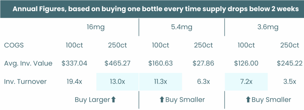 Table showing annual figures for product purchases, including Cost of Goods Sold, Average Inventory Value, and Inventory Turnover.
