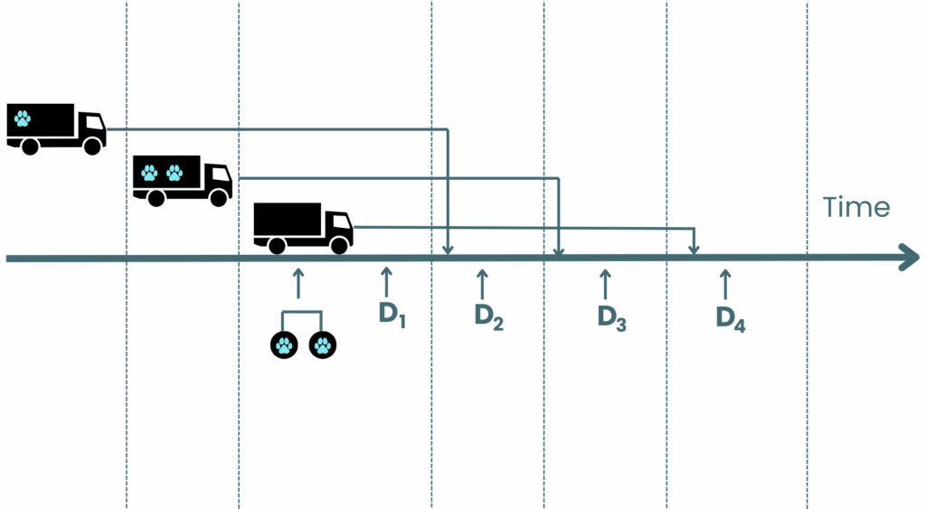 Diagram showing timeline of trucks delivering packages at different intervals.