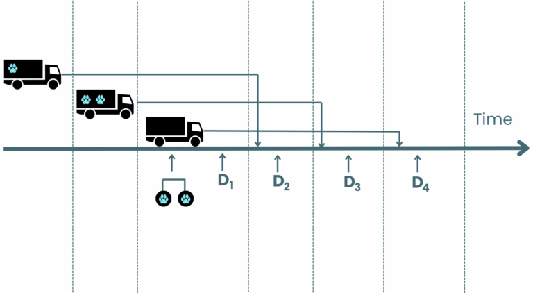 Veterinary Ordering Diagram showing timeline of trucks delivering packages at different intervals.