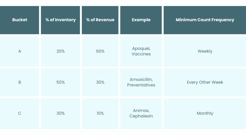 Table showing inventory and revenue percentages by product bucket with examples and count frequency.