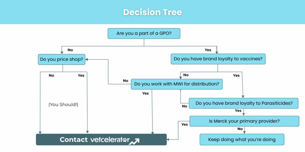 Flowchart labeled "Decision Tree" with questions and prompts related to business solutions.