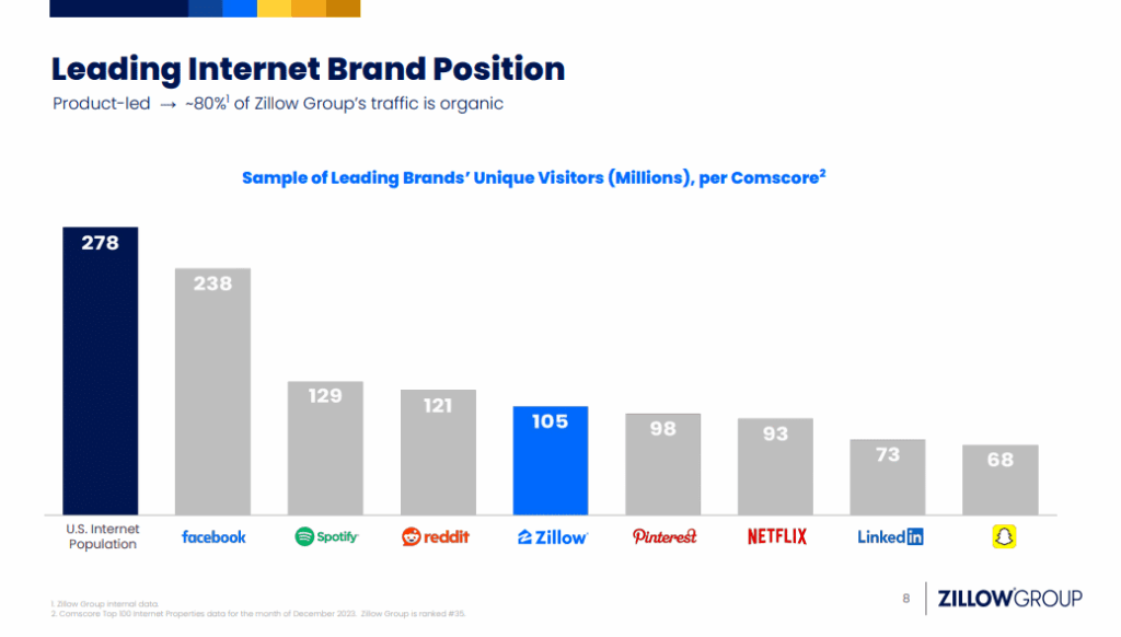 Bar chart comparing unique visitors to leading internet brands.