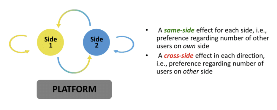 Diagram showing two interconnected circles labeled 'Side 1' and 'Side 2' above a 'PLATFORM' label, with arrows indicating interaction.