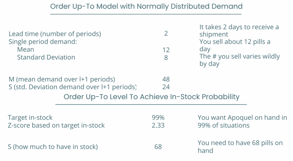 Informational chart detailing an order up-to model with normally distributed demand for inventory management.