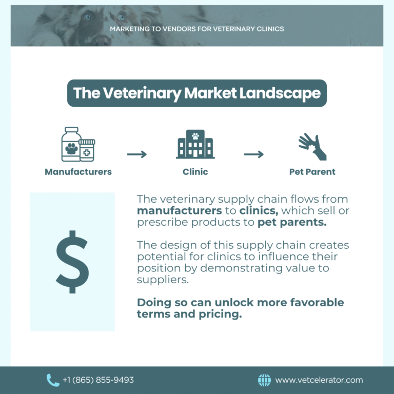 Diagram showing veterinary supply chain from manufacturers to clinics to pet parents, illustrating supplier relationships.