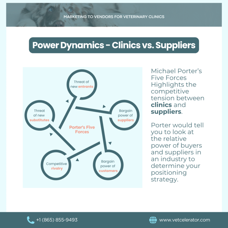Illustration of Porter’s Five Forces framework applied to the veterinary market, showing supplier and clinic dynamics.