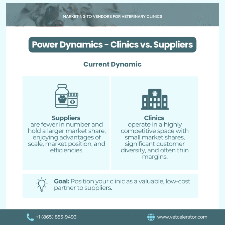Graphic comparing veterinary clinics and suppliers, showing clinics’ small market share versus supplier advantages.