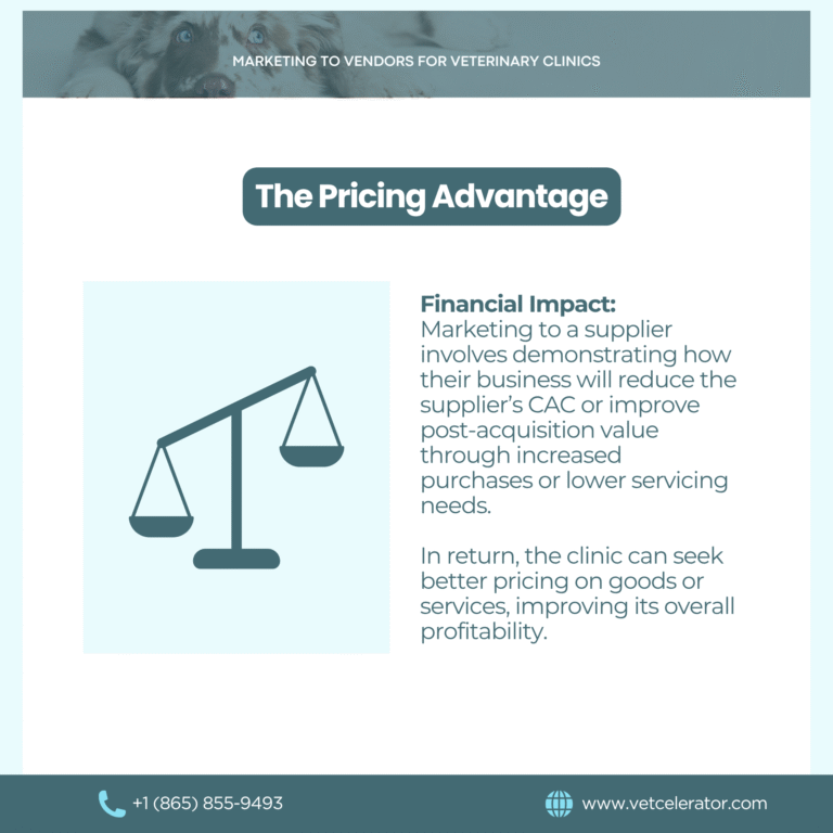 Visual explaining how clinics impact supplier customer acquisition cost (CAC) and profitability.