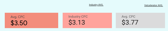 Three CPC values displayed: $3.50, $3.13, and $3.77, labeled as Avg., Industry, and Vectorlator respectively.