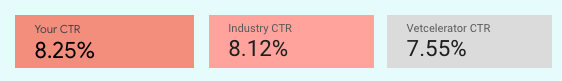 Veterinary advertising conversion rate comparison showing clinic CVR at 36.5%, industry average at 4.4%, and Vetcelerator network CVR at 20.05%.
