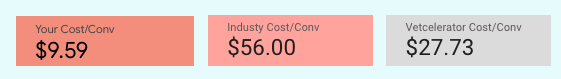 Veterinary cost per conversion comparison showing clinic CPA at $9.59, industry average at $56, and Vetcelerator network CPA at $27.73.
