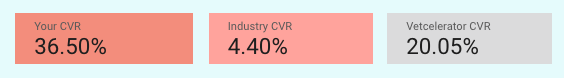 Veterinary advertising conversion rate comparison showing clinic CVR at 36.5%, industry average at 4.4%, and Vetcelerator network CVR at 20.05%.