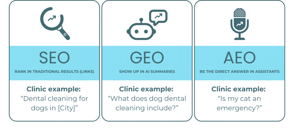 Comparison chart showing SEO, GEO, and AEO strategies for veterinary digital marketing and AI search visibility