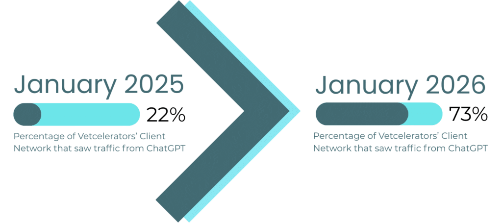 Timeline graphic showing increase in ChatGPT traffic to veterinary clinic websites from 2025 to 2026