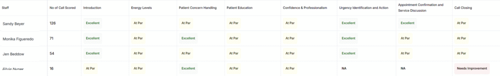 Dashboard showing AI call scoring and call outcomes used to improve veterinary scheduling workflows
