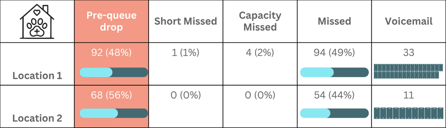 Call flow graphic showing callers dropping before the phone rings due to menu friction or long intros