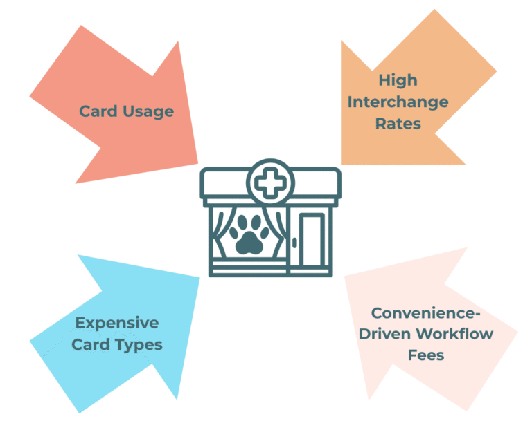 Arrows pressing on veterinary clinic, representing the four cost pressures: credit card usage, expensive card types, higher interchange rates, and convenience-driven workflow fees.