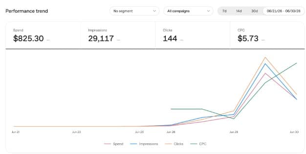 Graph showing daily spent of budget for ChatGPT ads for veterinary clinics