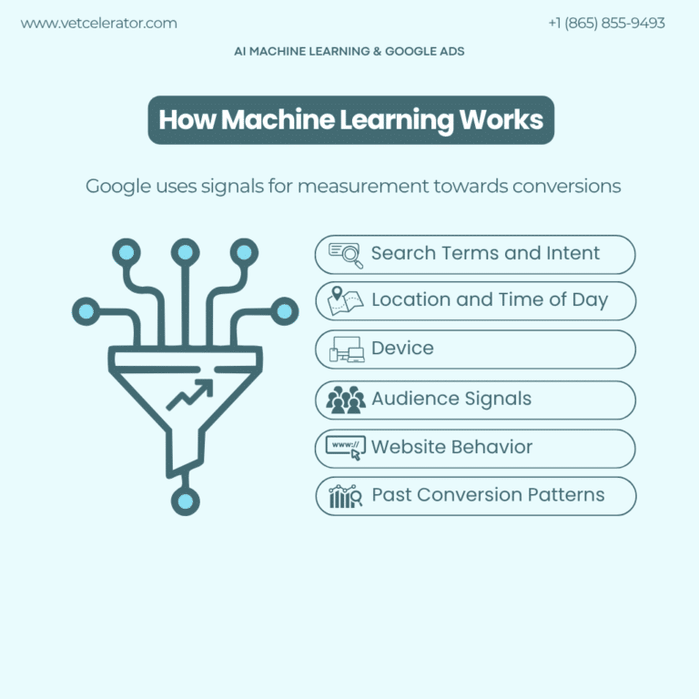 Machine learning analyzes search intent, location, device, audience signals, website behavior, and past conversions for veterinary Google Ads.