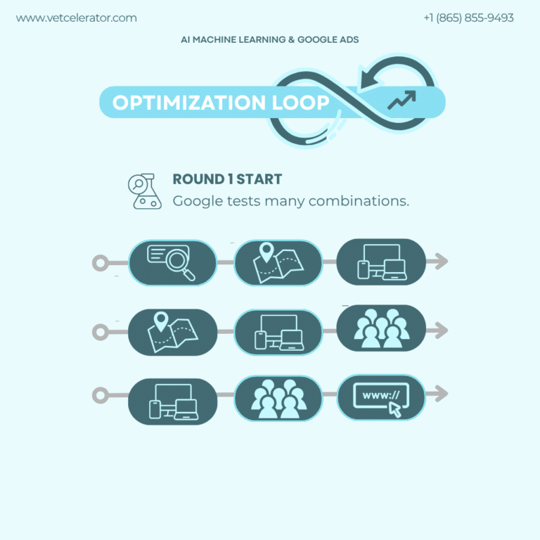 Google Ads machine learning tests combinations of search intent, location, devices, audiences, and website behavior to find veterinary conversions.