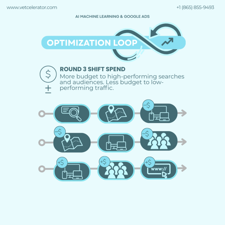 Conversion focused Google Ads shift budget toward higher-performing searches and audiences based on machine learning and conversion data.