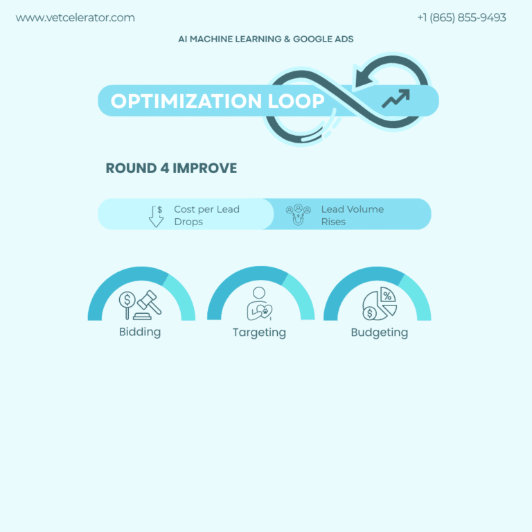 Machine learning supports Google Ads bidding, targeting, and budgeting to increase veterinary lead volume and manage cost per lead.