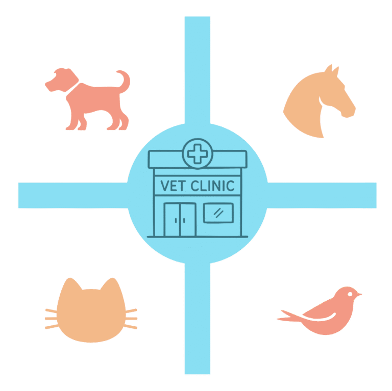 Dog, cat, bird, and horse surrounding a vet clinic to show the types of animals in AVMA data