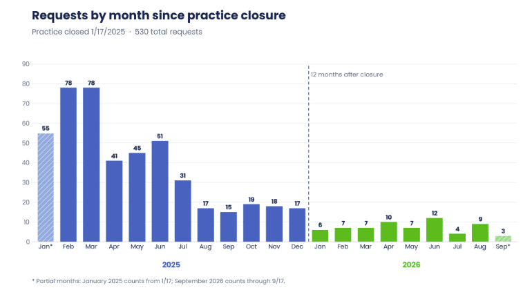 Chart showing records requests from a veterinary clinic that closed