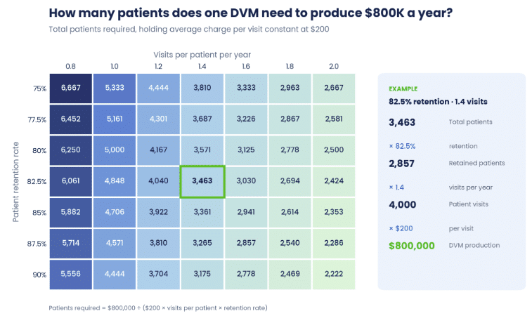 Chart showing how many patients on average a veterinarian needs to produce $800,000 in a year